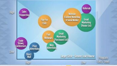 b2b marketing strategy